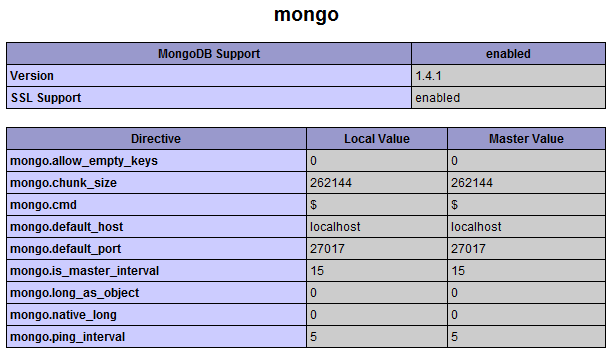 Mongo section in phpinfo